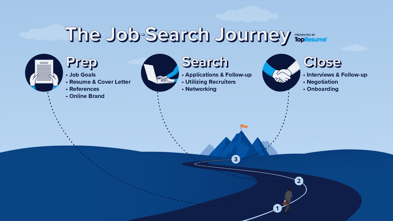 Infographic: Breaking down the job search into 3 easy steps &mdash; prep, search, and close. 