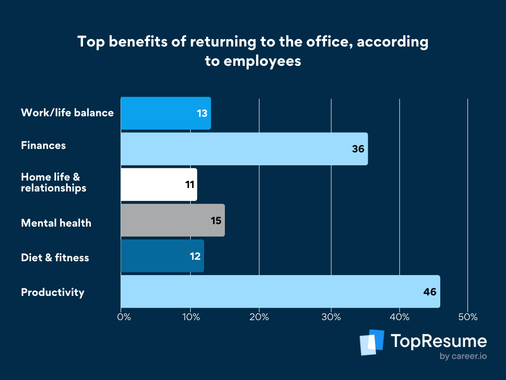 Graph showing benefits of return to office policies