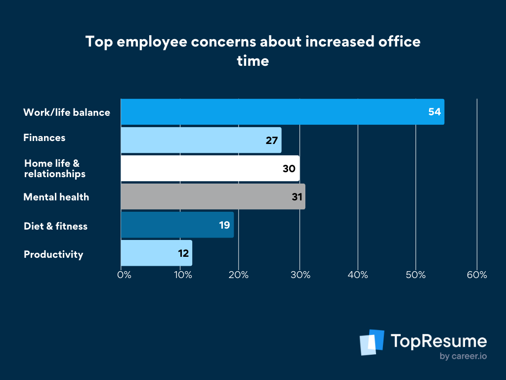 Pie chart about employees concerns about increased office time