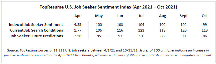 TopResume U.S. Job Seeker Sentiment: October 2021 Index