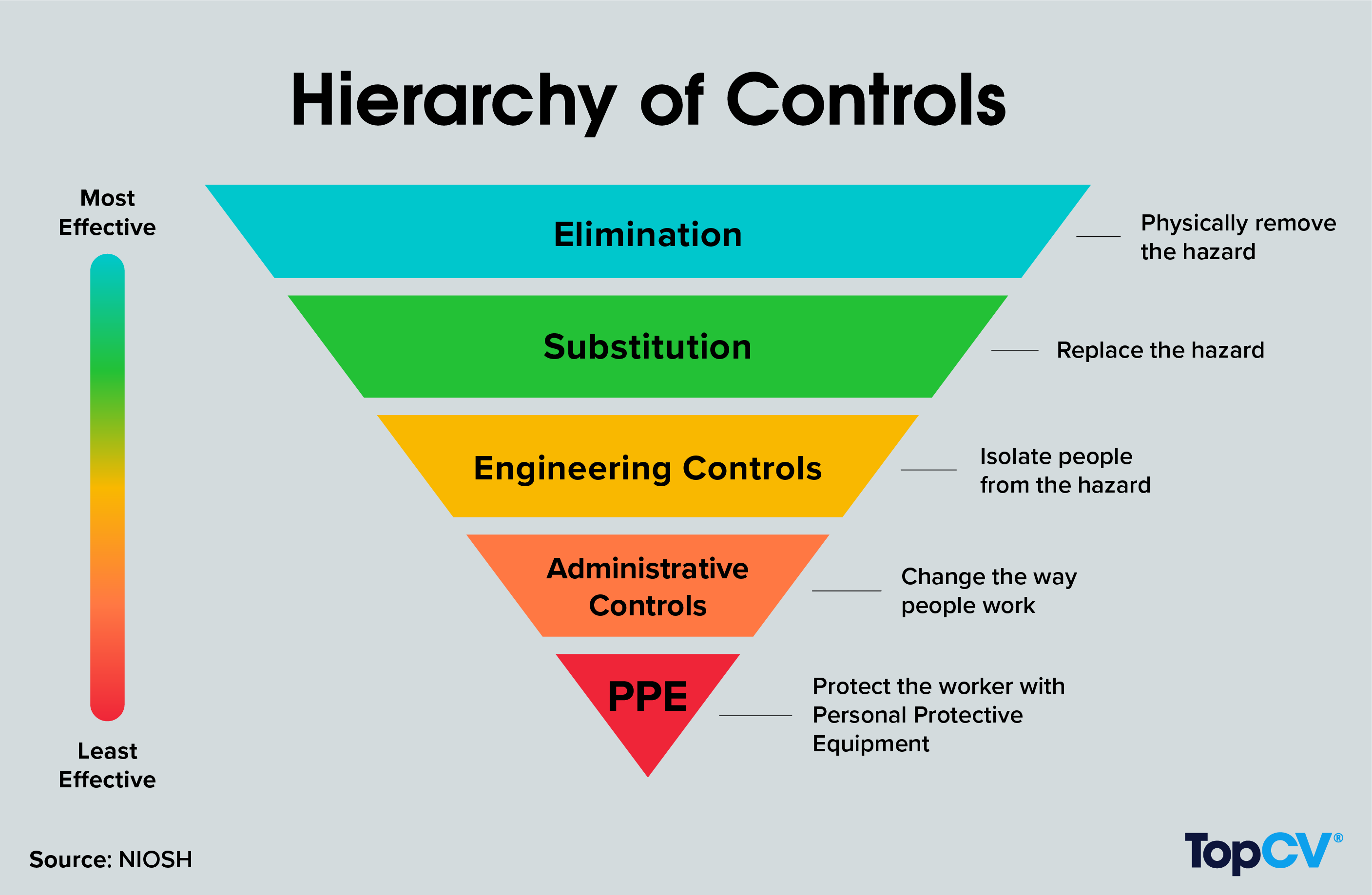 Inverted pyramid showing hierarchy of controls