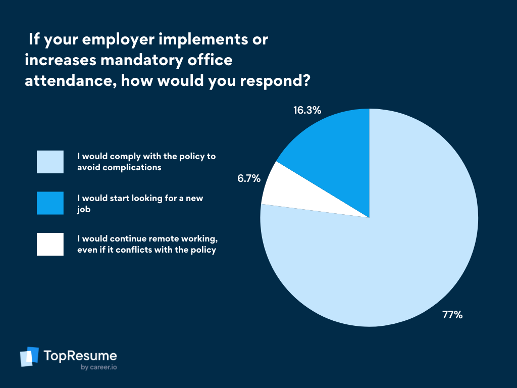 Pie chart about office attendance