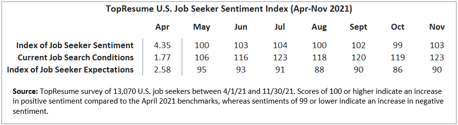 TopResume U.S. Job Seeker Sentiment: November 2021 Index