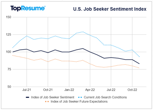 TopResume U.S. Job Seeker Sentiment Index