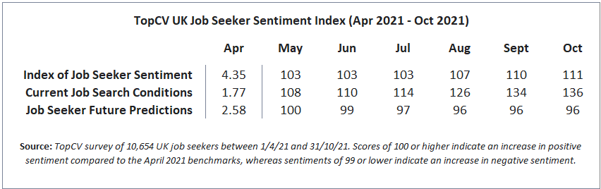 TopCV UK Job Seeker Sentiment Index - October 2021