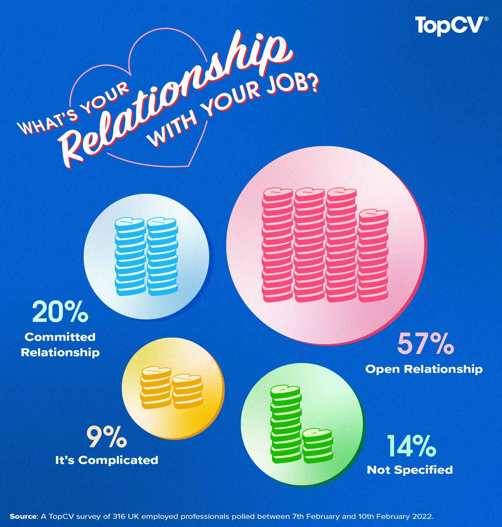 TopCV Infographic: Relationship Status with Current Job