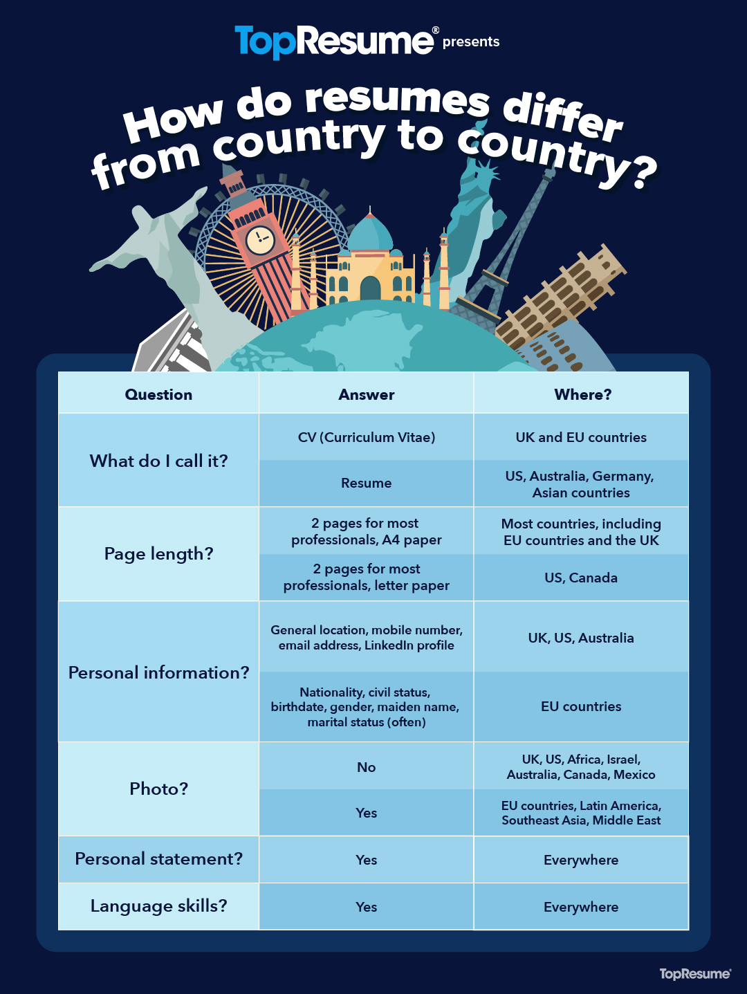 how resumes differ from country to country