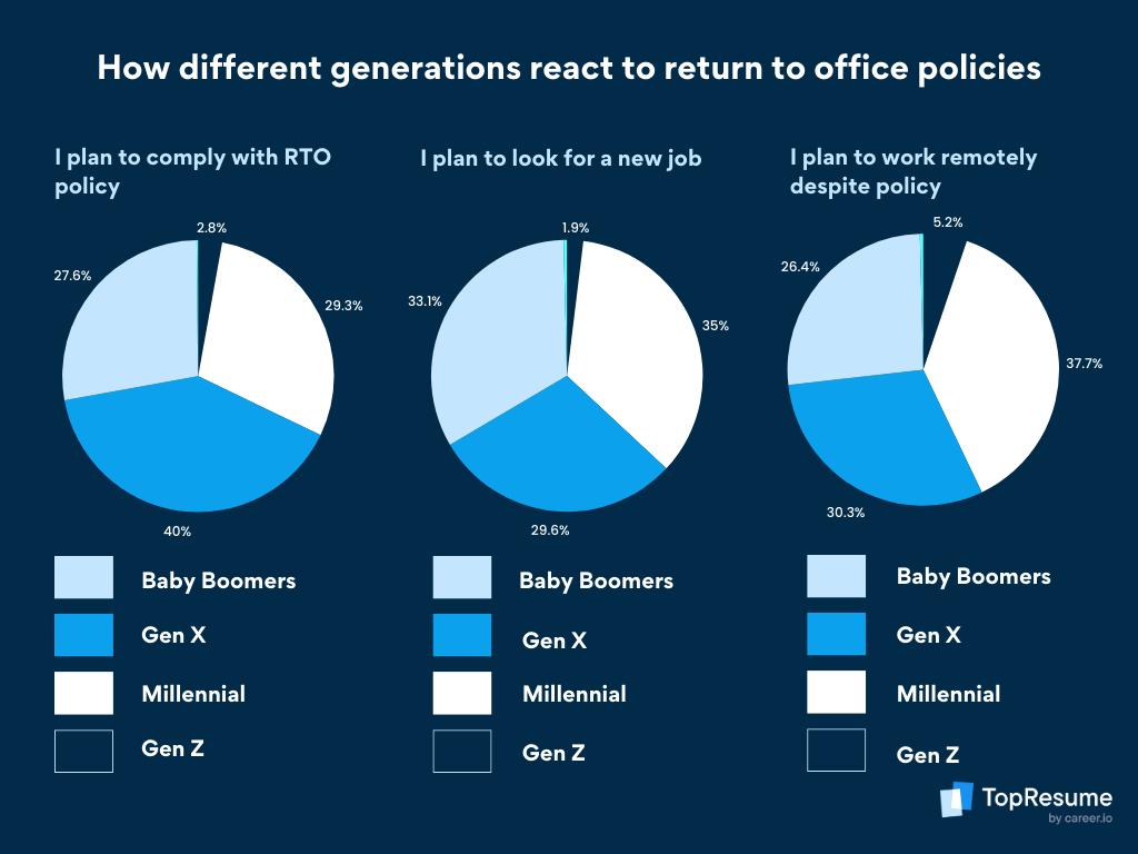 Three pie charts explaining how different generations react to RTO policies