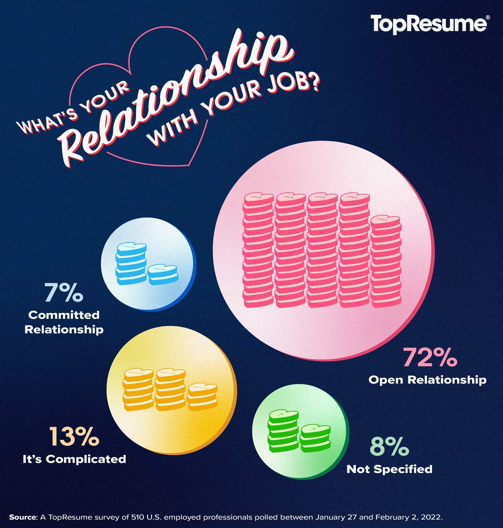 TopResume Workplace Survey: Relationship with Job