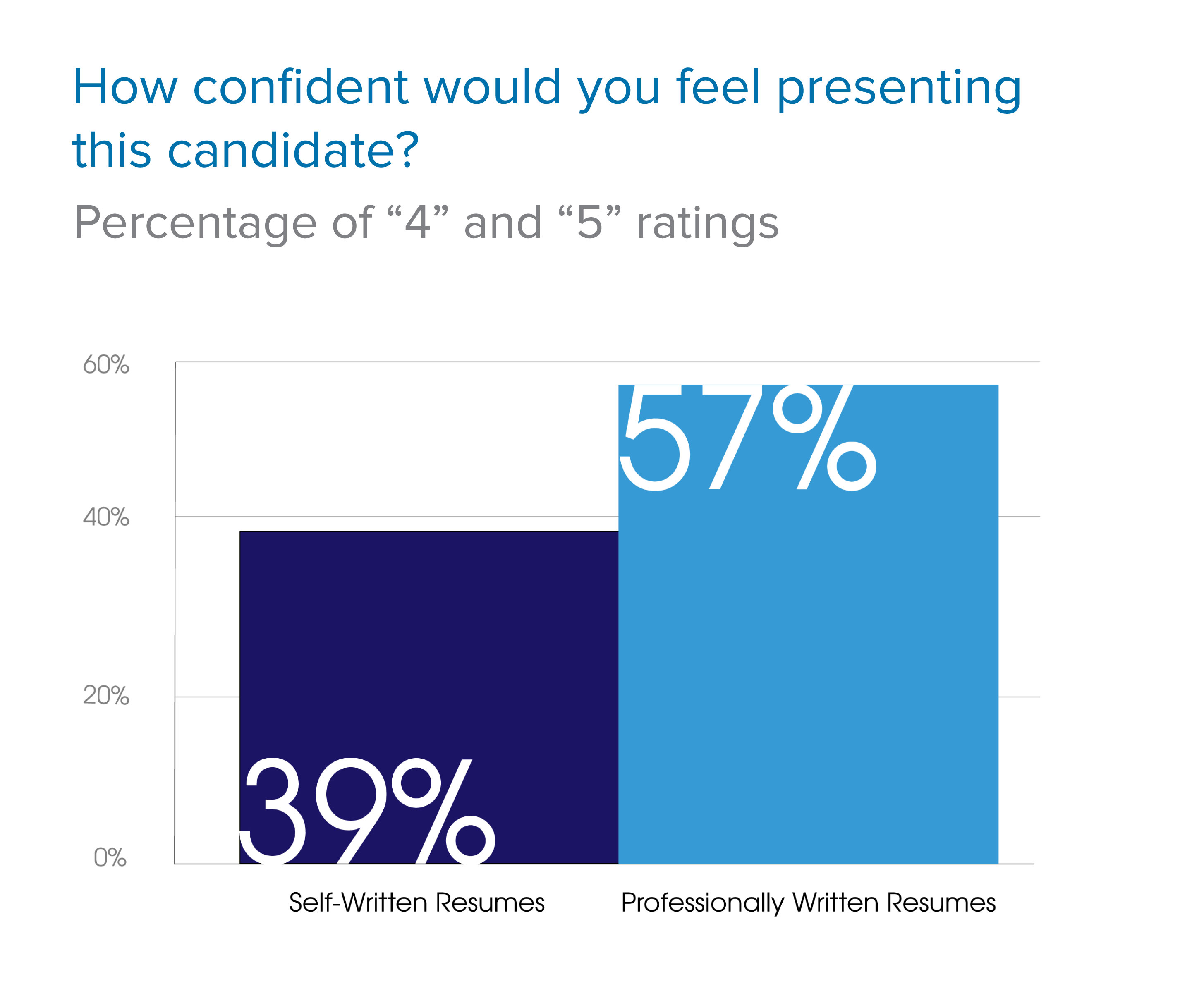 TopResume Value Study_Confidence in Presenting