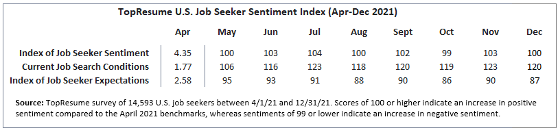TopResume U.S. Job Seeker Sentiment Index: Dec 2021